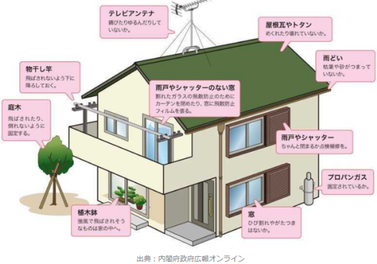 台風時家の対策図